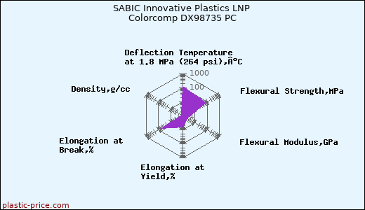 SABIC Innovative Plastics LNP Colorcomp DX98735 PC