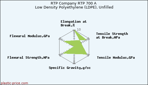 RTP Company RTP 700 A Low Density Polyethylene (LDPE), Unfilled