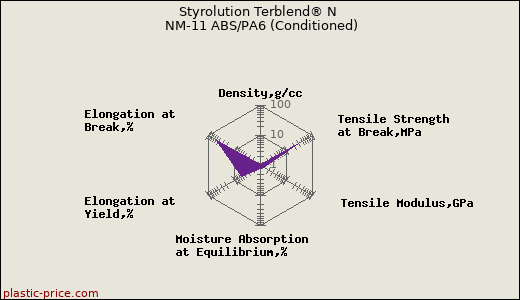 Styrolution Terblend® N NM-11 ABS/PA6 (Conditioned)