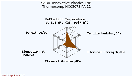 SABIC Innovative Plastics LNP Thermocomp HX05073 PA 11