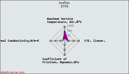 Isoflon ETFE