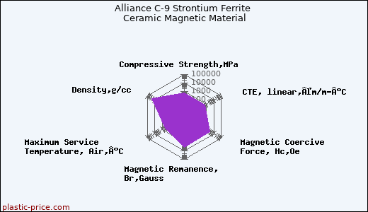Alliance C-9 Strontium Ferrite Ceramic Magnetic Material