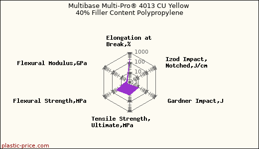 Multibase Multi-Pro® 4013 CU Yellow 40% Filler Content Polypropylene