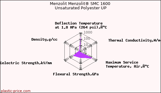 Menzolit Menzolit® SMC 1600 Unsaturated Polyester UP