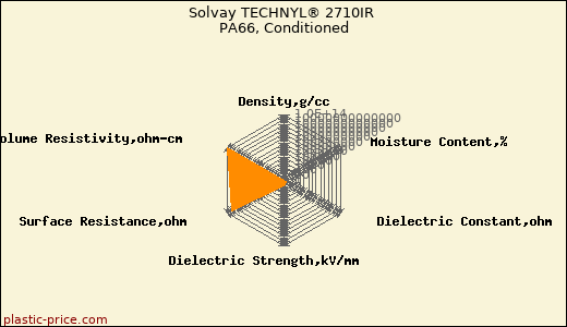 Solvay TECHNYL® 2710IR PA66, Conditioned