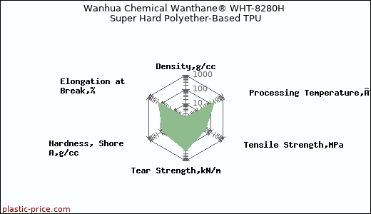 Wanhua Chemical Wanthane® WHT-8280H Super Hard Polyether-Based TPU