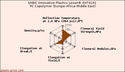 SABIC Innovative Plastics Lexan® XHT4141 PC Copolymer (Europe-Africa-Middle East)