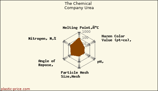 The Chemical Company Urea