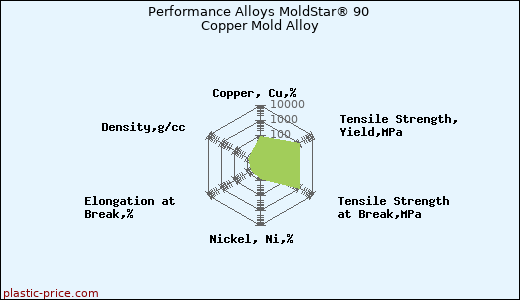 Performance Alloys MoldStar® 90 Copper Mold Alloy