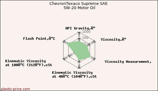 ChevronTexaco Supreme SAE 5W-20 Motor Oil