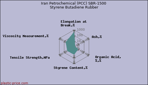 Iran Petrochemical (PCC) SBR-1500 Styrene Butadiene Rubber