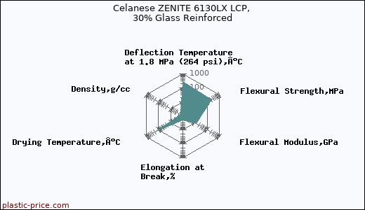 Celanese ZENITE 6130LX LCP, 30% Glass Reinforced
