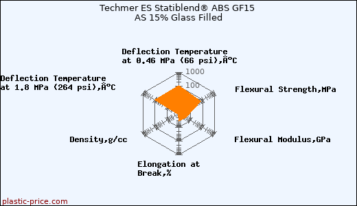 Techmer ES Statiblend® ABS GF15 AS 15% Glass Filled