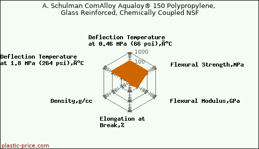 A. Schulman ComAlloy Aqualoy® 150 Polypropylene, Glass Reinforced, Chemically Coupled NSF