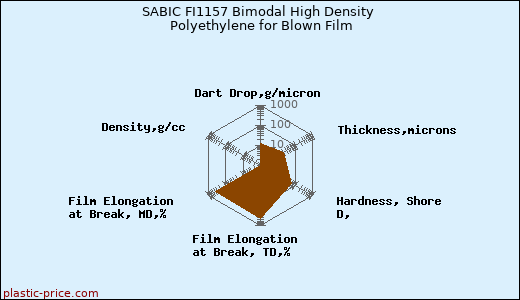 SABIC FI1157 Bimodal High Density Polyethylene for Blown Film