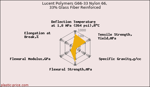 Lucent Polymers G66-33 Nylon 66, 33% Glass Fiber Reinforced
