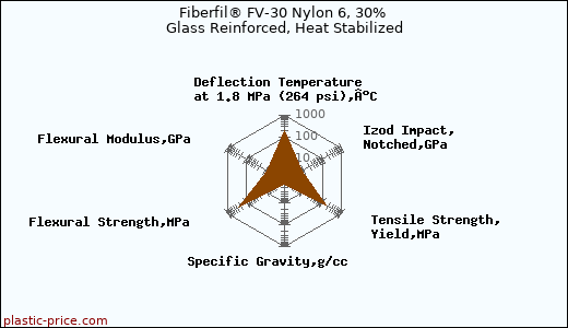 Fiberfil® FV-30 Nylon 6, 30% Glass Reinforced, Heat Stabilized