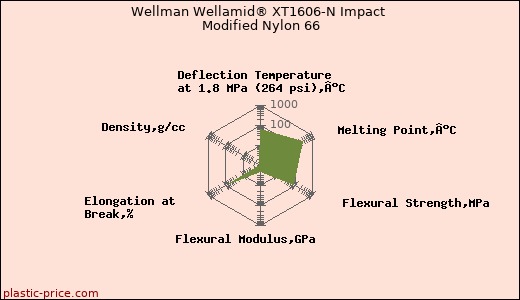 Wellman Wellamid® XT1606-N Impact Modified Nylon 66