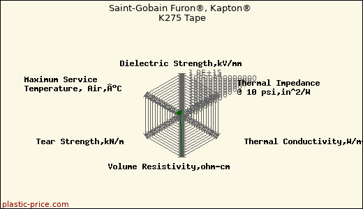 Saint-Gobain Furon®, Kapton® K275 Tape