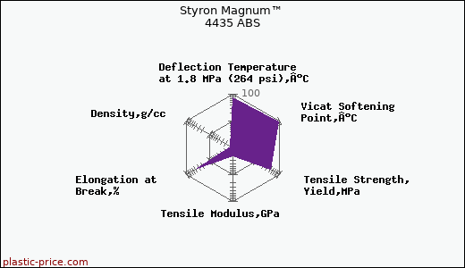 Styron Magnum™ 4435 ABS