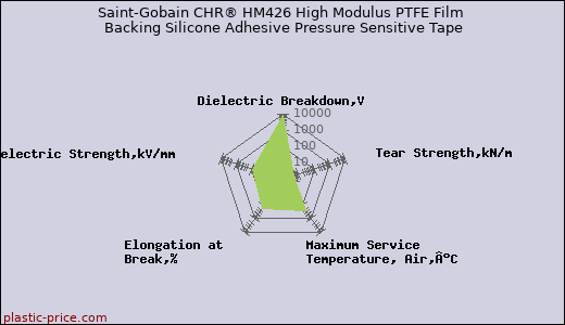 Saint-Gobain CHR® HM426 High Modulus PTFE Film Backing Silicone Adhesive Pressure Sensitive Tape