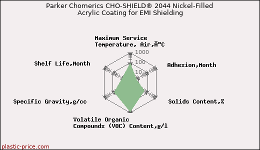 Parker Chomerics CHO-SHIELD® 2044 Nickel-Filled Acrylic Coating for EMI Shielding