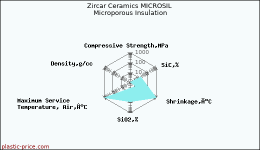 Zircar Ceramics MICROSIL Microporous Insulation