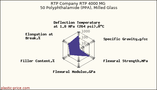 RTP Company RTP 4000 MG 50 Polyphthalamide (PPA), Milled Glass