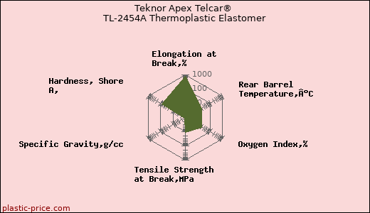 Teknor Apex Telcar® TL-2454A Thermoplastic Elastomer