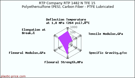 RTP Company RTP 1482 N TFE 15 Polyethersulfone (PES), Carbon Fiber - PTFE Lubricated