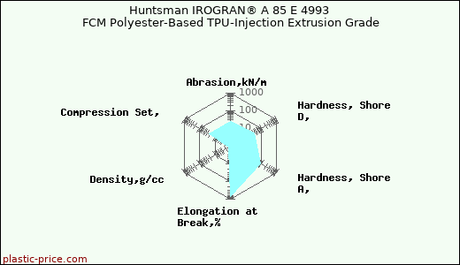 Huntsman IROGRAN® A 85 E 4993 FCM Polyester-Based TPU-Injection Extrusion Grade
