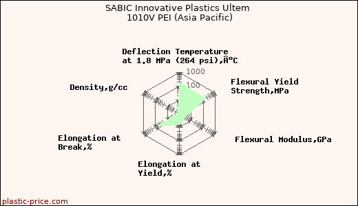 SABIC Innovative Plastics Ultem 1010V PEI (Asia Pacific)