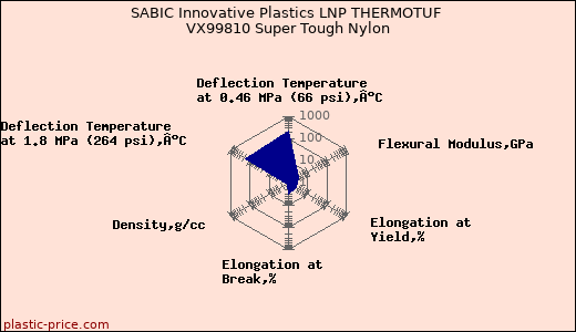 SABIC Innovative Plastics LNP THERMOTUF VX99810 Super Tough Nylon