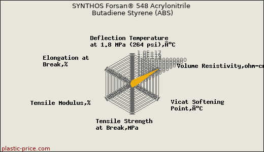 SYNTHOS Forsan® 548 Acrylonitrile Butadiene Styrene (ABS)