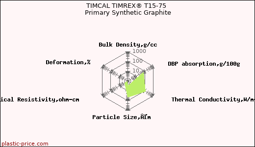 TIMCAL TIMREX® T15-75 Primary Synthetic Graphite