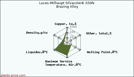 Lucas-Milhaupt Silvacote® A50N Brazing Alloy
