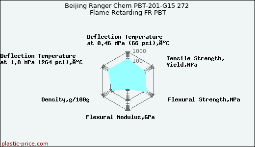 Beijing Ranger Chem PBT-201-G15 272 Flame Retarding FR PBT