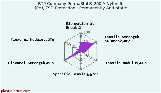 RTP Company PermaStat® 200 A Nylon 6 (PA), ESD Protection - Permanently Anti-static