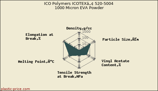 ICO Polymers ICOTEXâ„¢ 520-5004 1000 Micron EVA Powder