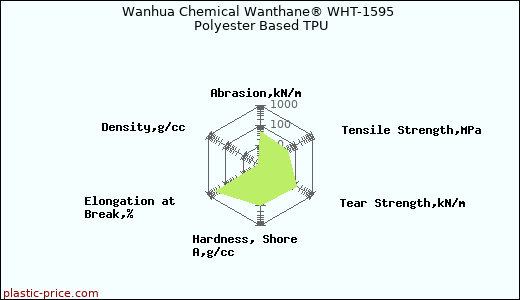 Wanhua Chemical Wanthane® WHT-1595 Polyester Based TPU