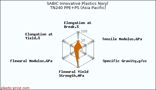 SABIC Innovative Plastics Noryl TN240 PPE+PS (Asia Pacific)