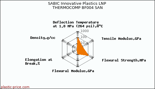 SABIC Innovative Plastics LNP THERMOCOMP BF004 SAN