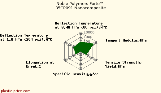 Noble Polymers Forte™ 35CP091 Nanocomposite