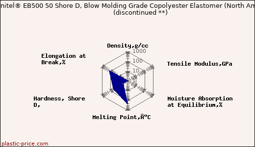 DSM Arnitel® EB500 50 Shore D, Blow Molding Grade Copolyester Elastomer (North America)               (discontinued **)