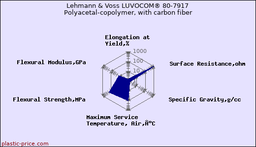 Lehmann & Voss LUVOCOM® 80-7917 Polyacetal-copolymer, with carbon fiber