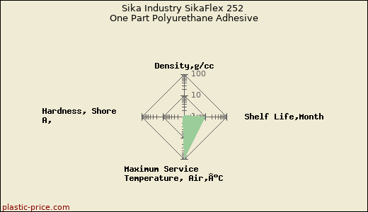 Sika Industry SikaFlex 252 One Part Polyurethane Adhesive