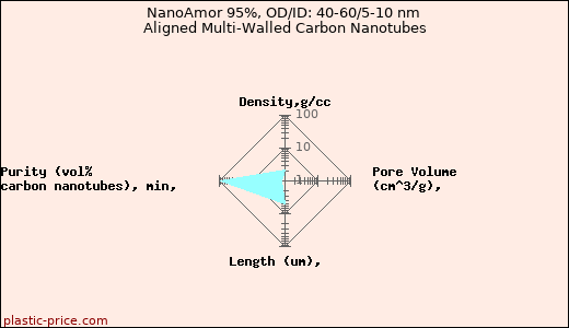 NanoAmor 95%, OD/ID: 40-60/5-10 nm Aligned Multi-Walled Carbon Nanotubes