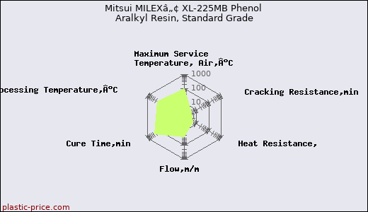 Mitsui MILEXâ„¢ XL-225MB Phenol Aralkyl Resin, Standard Grade