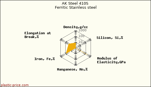 AK Steel 410S Ferritic Stainless steel
