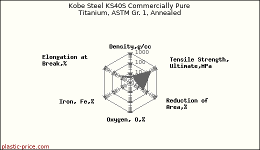 Kobe Steel KS40S Commercially Pure Titanium, ASTM Gr. 1, Annealed